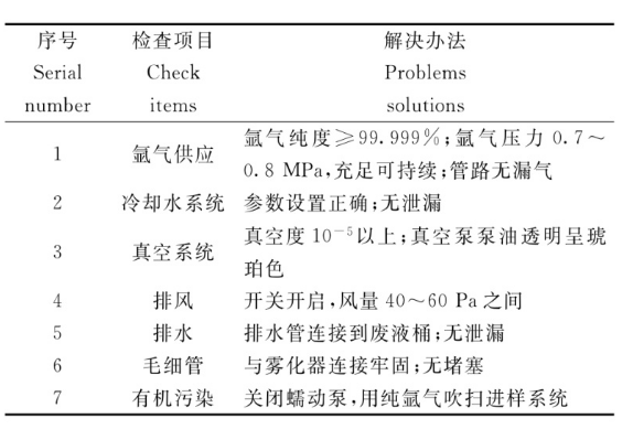 点火前故障排查进行故障排除